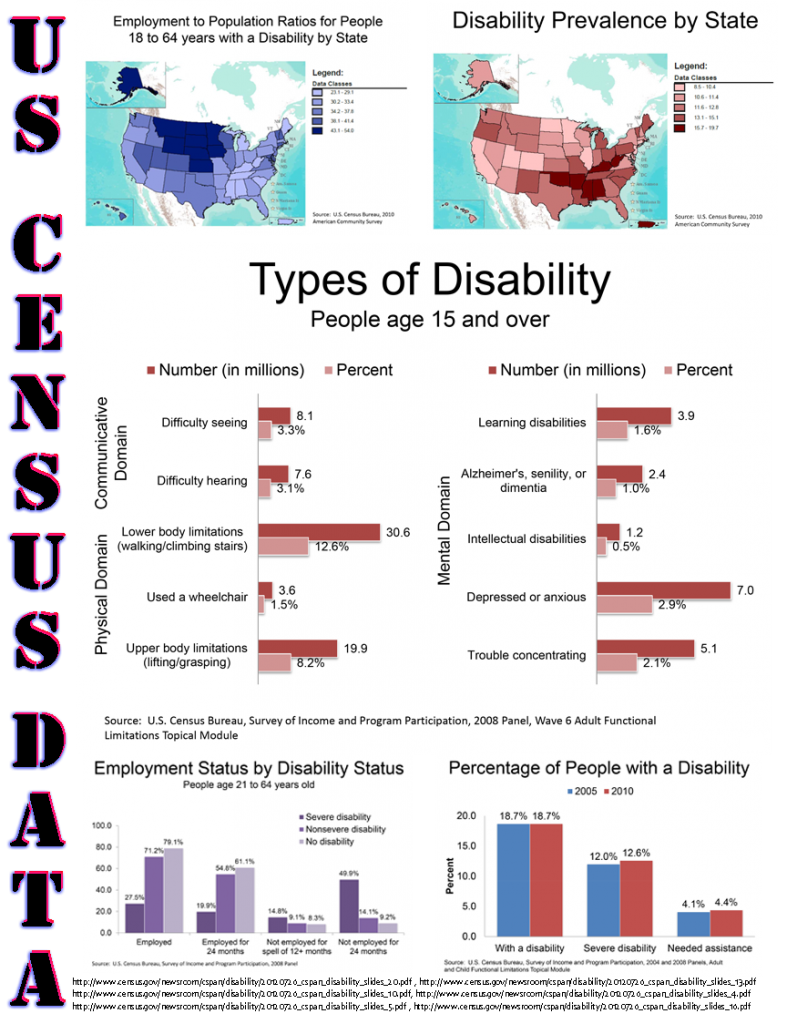 The information compiled in the infograpic above are statistics from the U.S. Census Bureau presented by Matthew Brault on C-SPAN July 27, 2012 Washington Journal in a discussion about the 22 anniversary of the Americans Disabilities Act. 